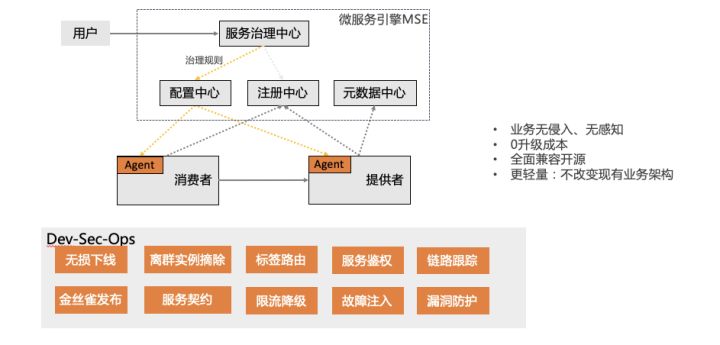 Serverless 时代下微服务应用全托管解决方案