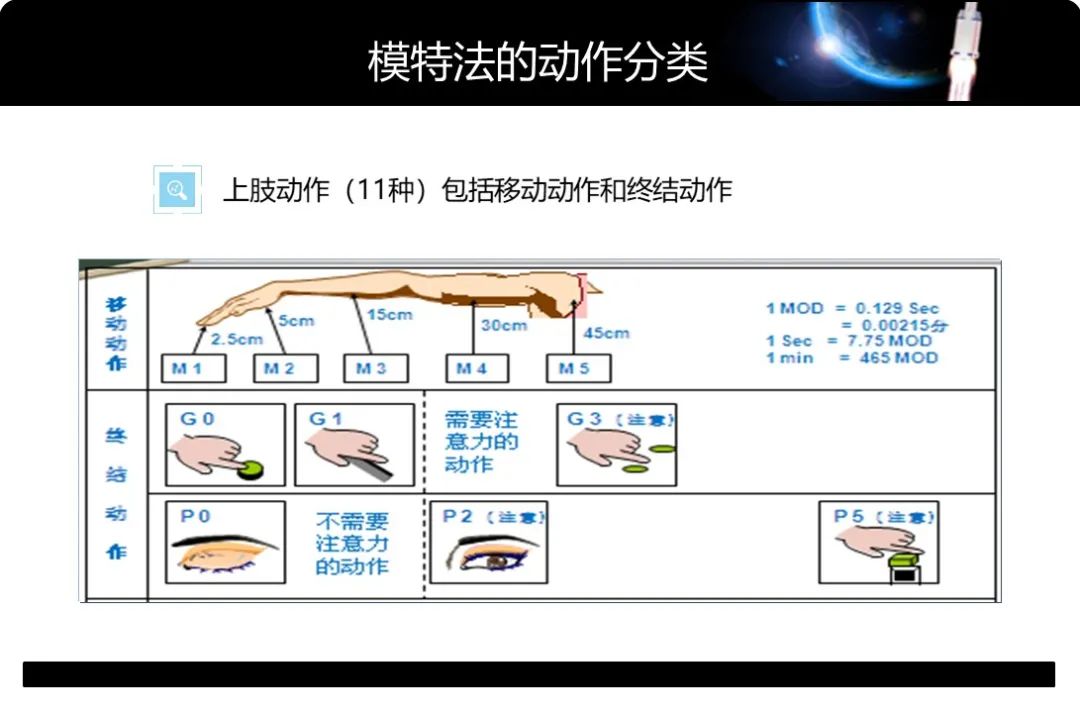 「精益學堂」工業工程動作分析-MOD法