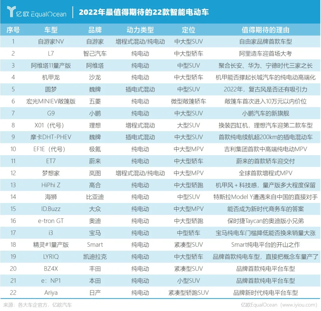 2022最值得期待的22款智能电动车重磅来袭