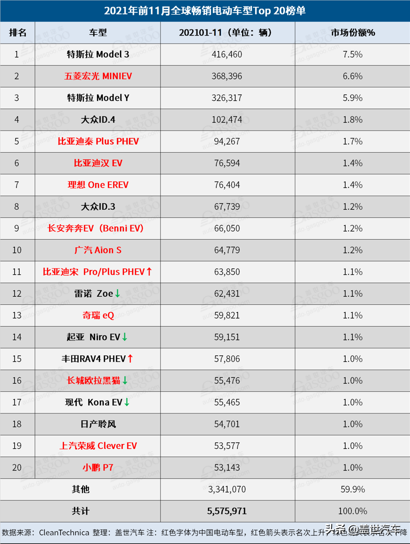2021年11月全球电动车销量：Model Y荣登榜首