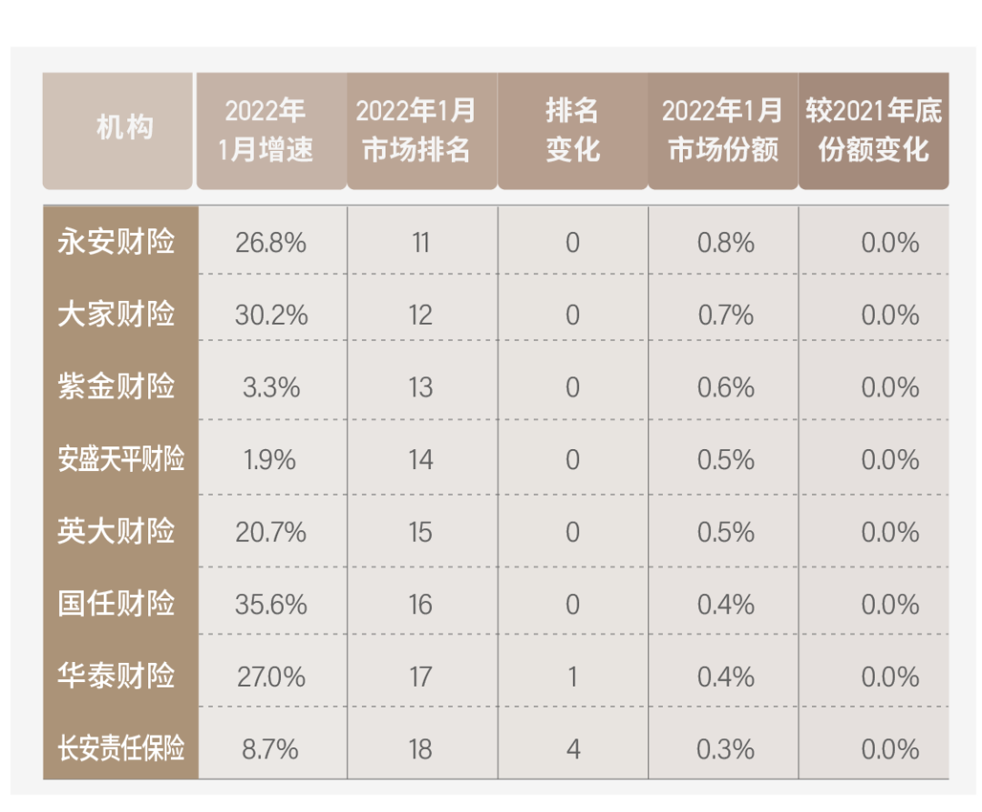 车险一月角逐：大公司份额劲增2%，数十家机构退出局部战场