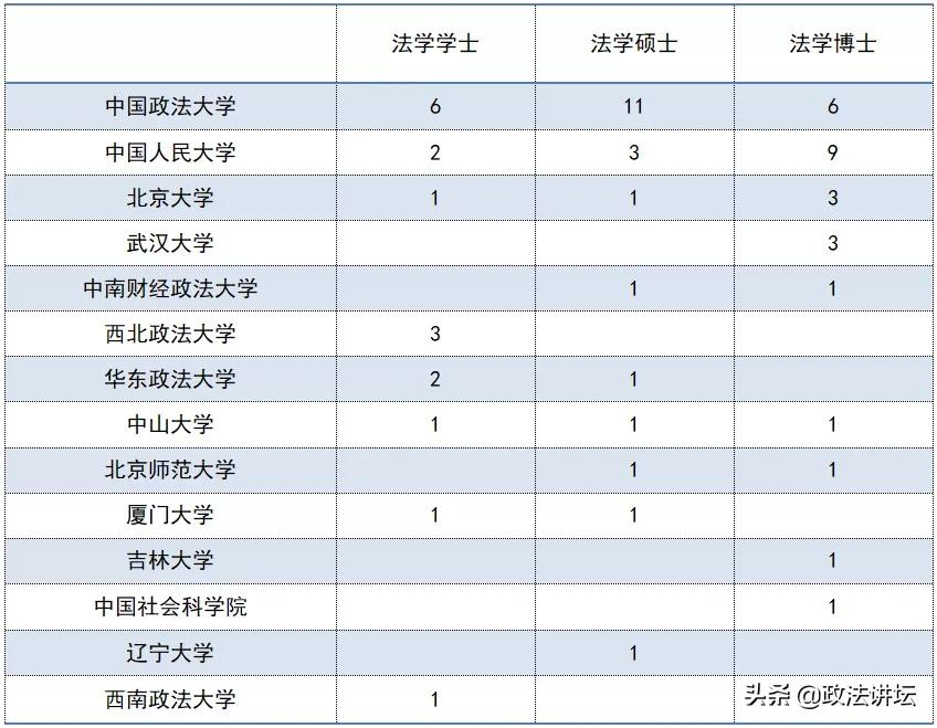 盘点：各大法学院校师资背景（北京篇）