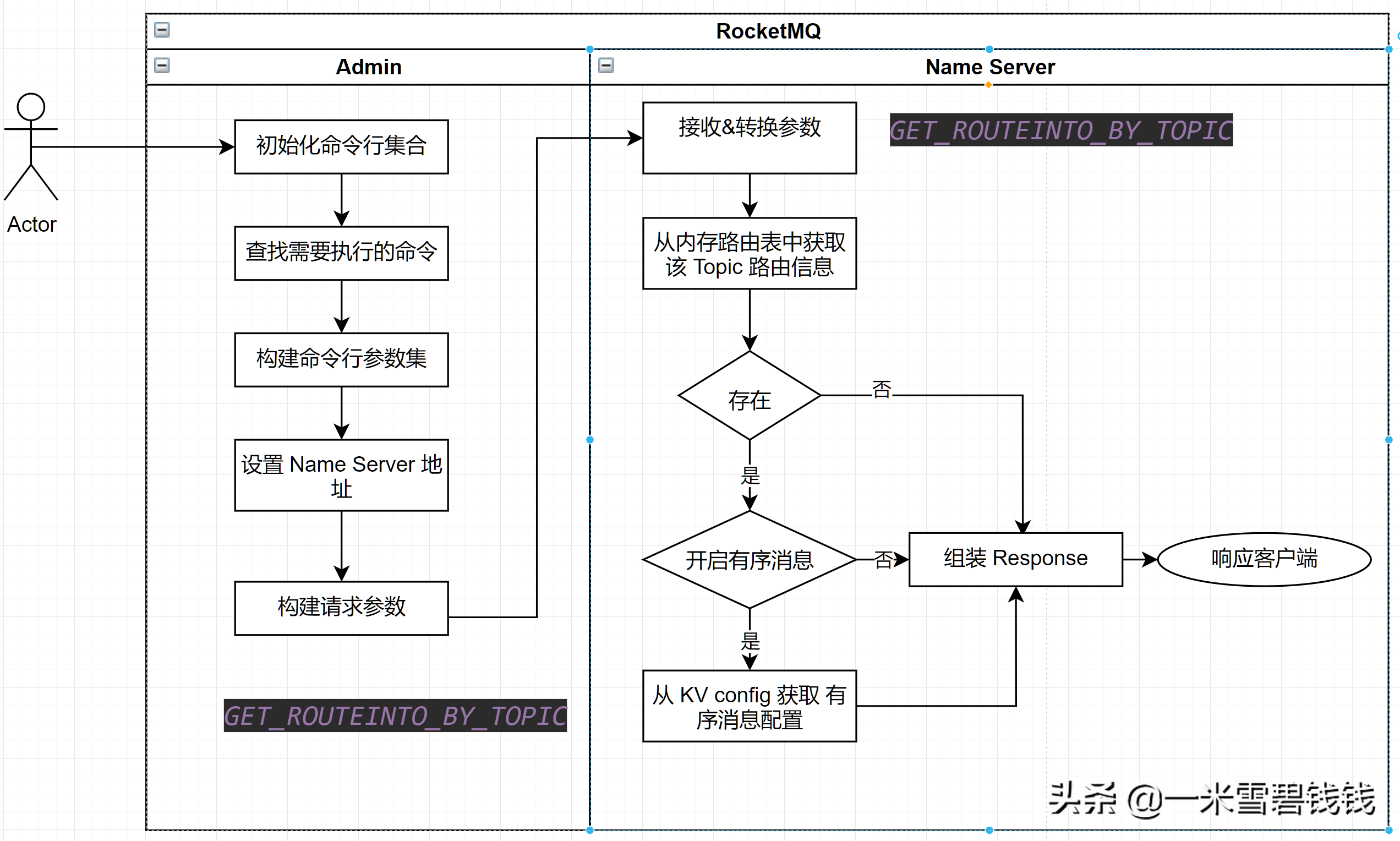 RocketMQ源码分析四之获取Topic 信息