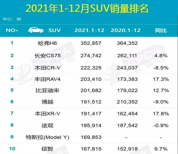 2021年1-12月SUV销量排名：博越失前五，Model Y数据亮眼