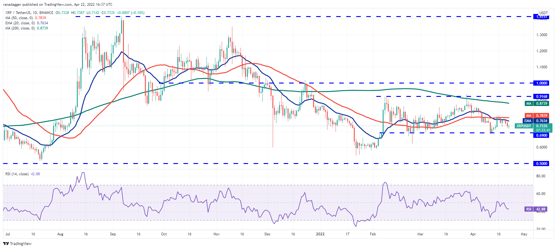 价格分析 4/22：BTC、ETH、BNB、XRP、SOL、ADA、LUNA、DOGE、DOT