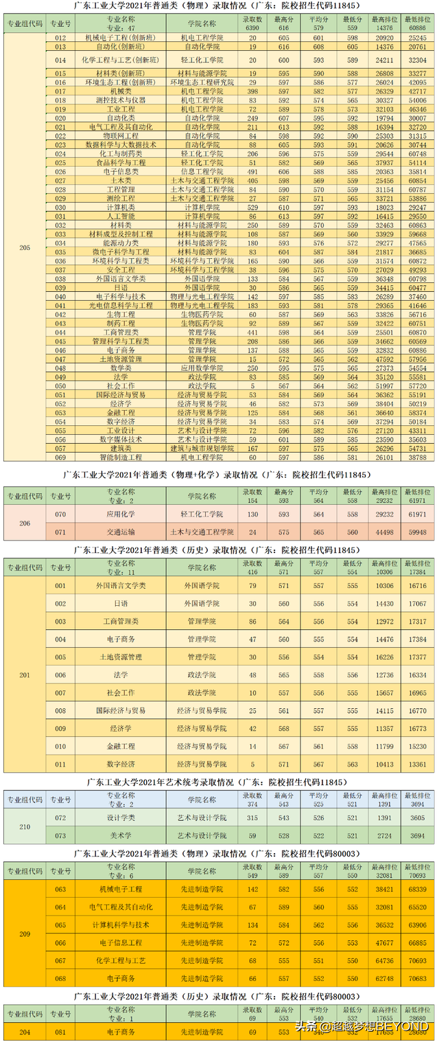 广东工业大学2021年广东省各专业录取分数和排位情况