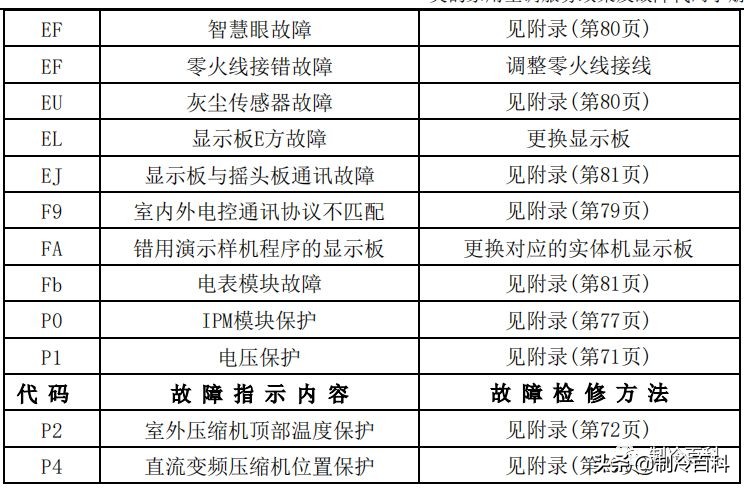 干货！美的空调技术维修手册大全