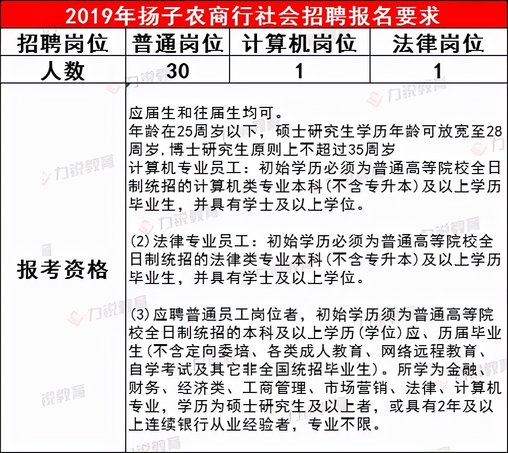 扬子农商行近3年社会招聘条件&笔试分数线