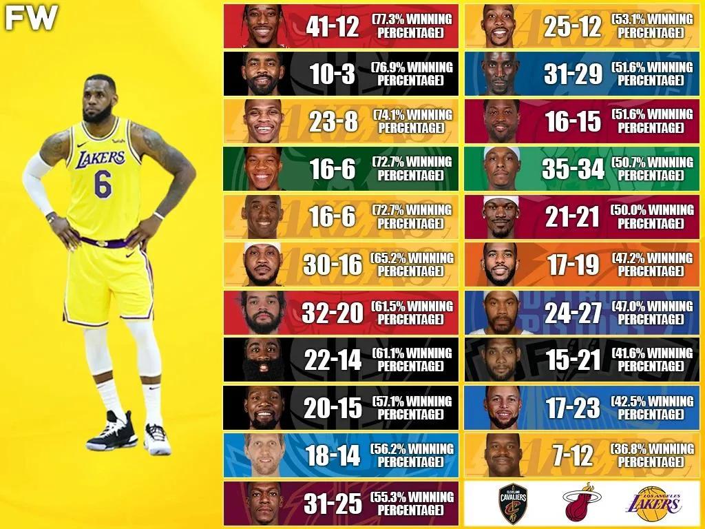 nba詹姆斯在过哪些队(美媒列出了詹姆斯职业生涯和21名球星的交手战绩和数据)