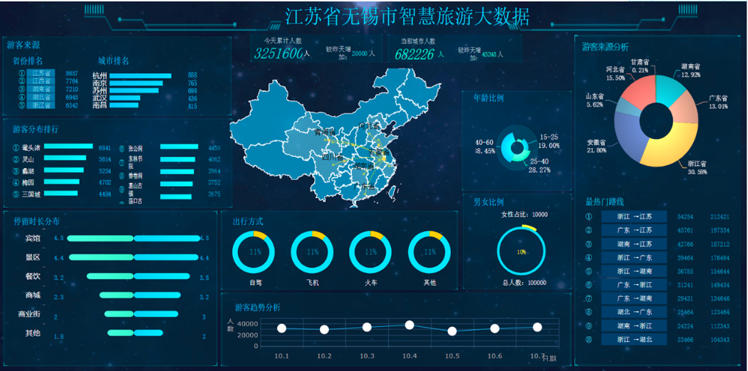 无需代码，酷炫可视化大屏模板，所见即所得