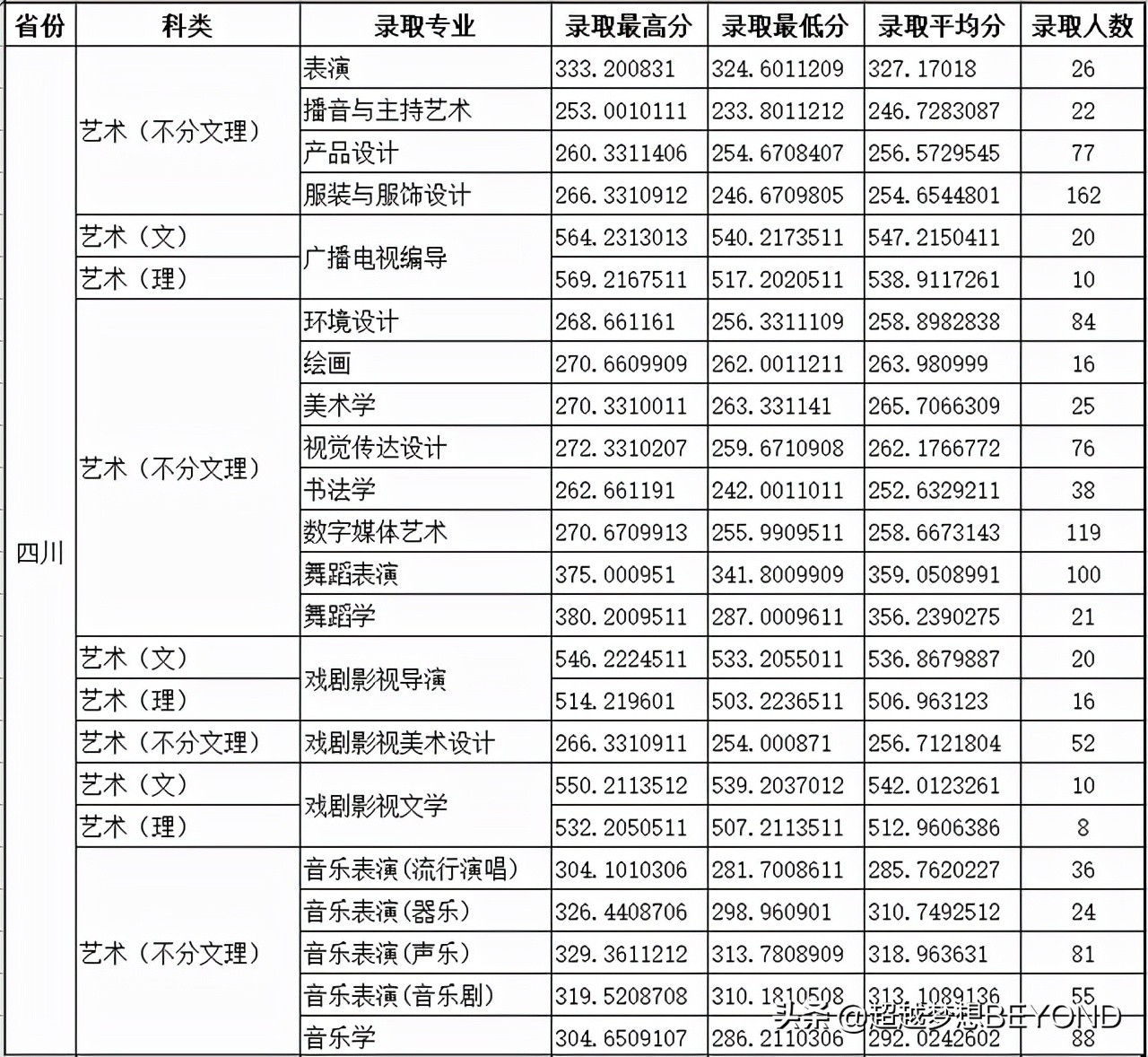 四川师范大学2021年省内各专业录取情况分析