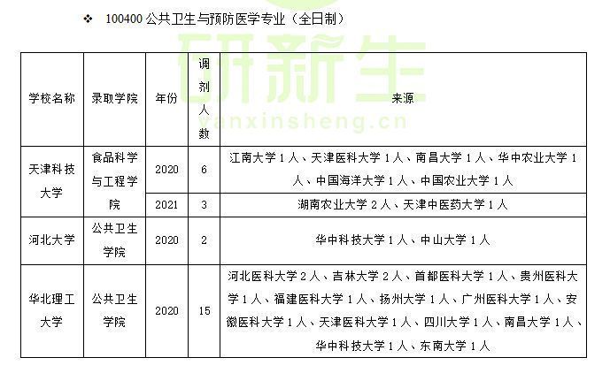 东南大学公共卫生学院（公共卫生与预防医学近三年调剂录取情况）