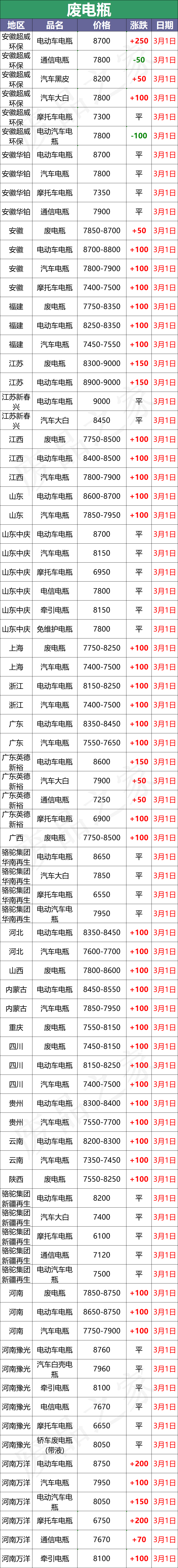 最新3月1日全国重点废电瓶企业参考价格及行情分析（附价格表）