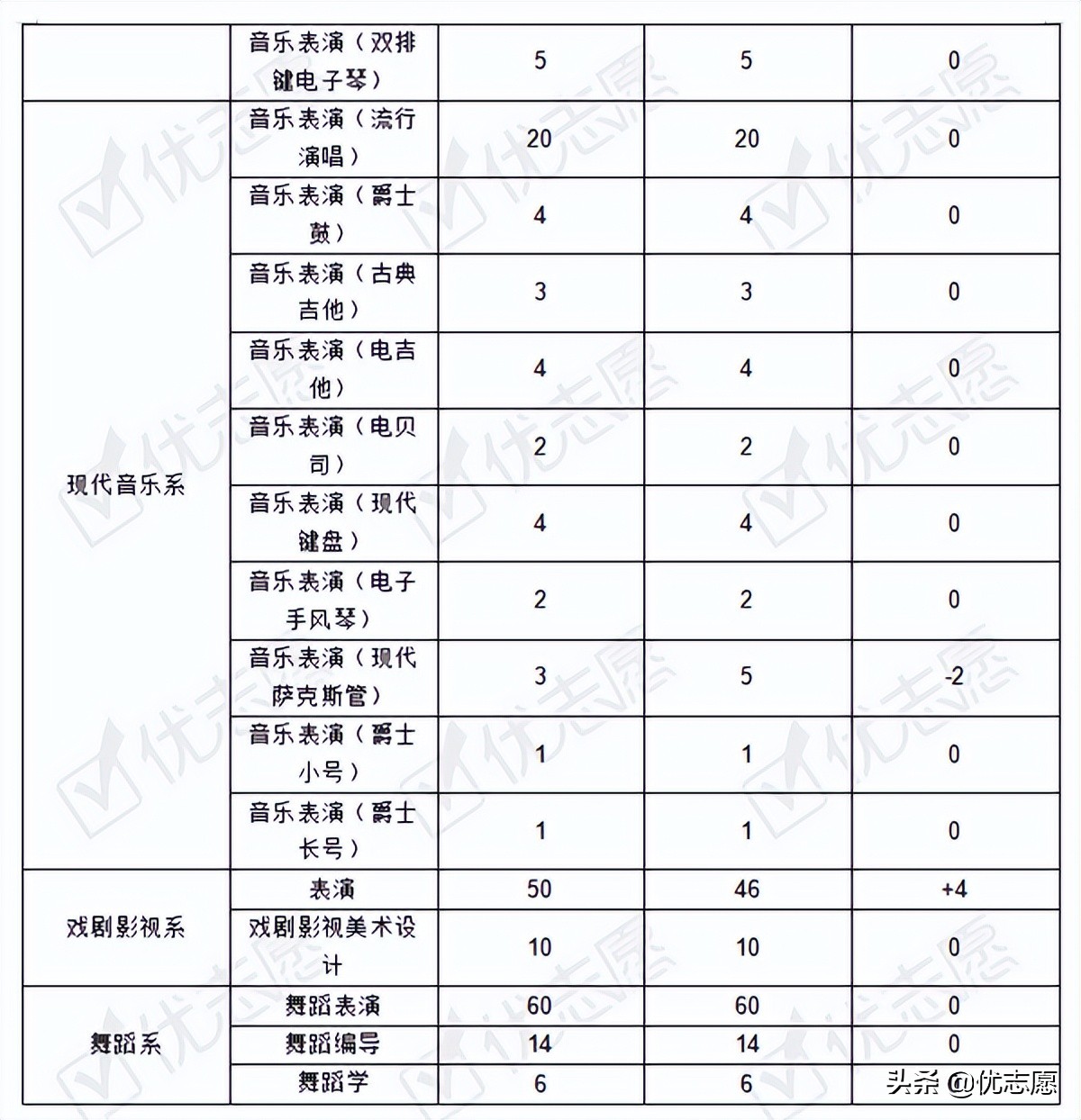 天津音乐学院本科艺术类招录变动分析来啦，22年报考前可以参考