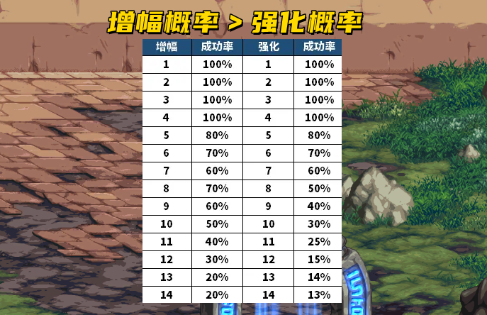DNF：增幅概率更高，那么强化还有意义吗？白12武器依旧是首选