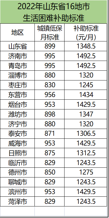 2022年，山东省退休人员去世，能领多少丧葬费和抚恤金？