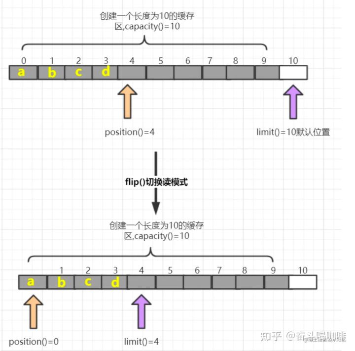 NIO三大核心详解