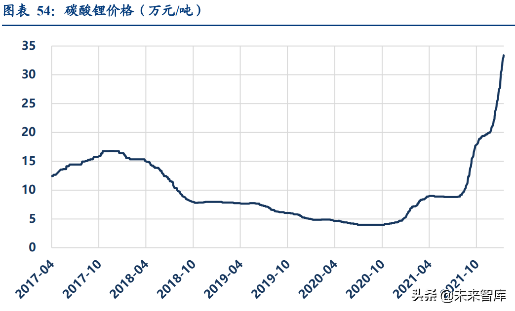 汽车行业深度研究：2022年承上启下，新能源车企做好准备了么？