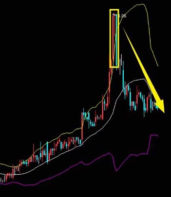 极简布林线5句诀，把握买卖好时机