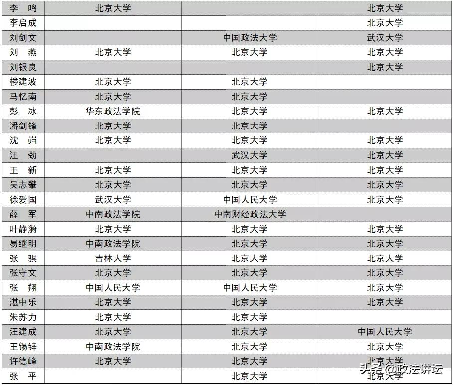 盘点：各大法学院校师资背景（北京篇）