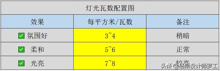 家里装修，选购灯具一定7不要，不光是省钱，还方便实用
