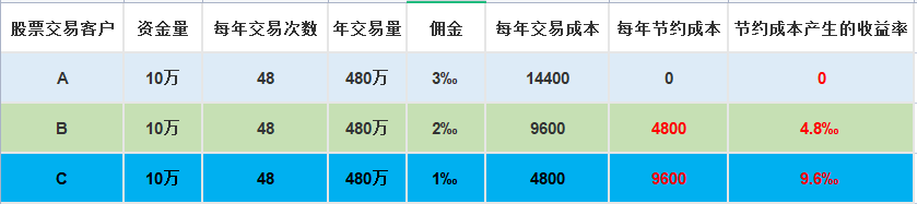 股票交易手续费详解 看这一篇就够了