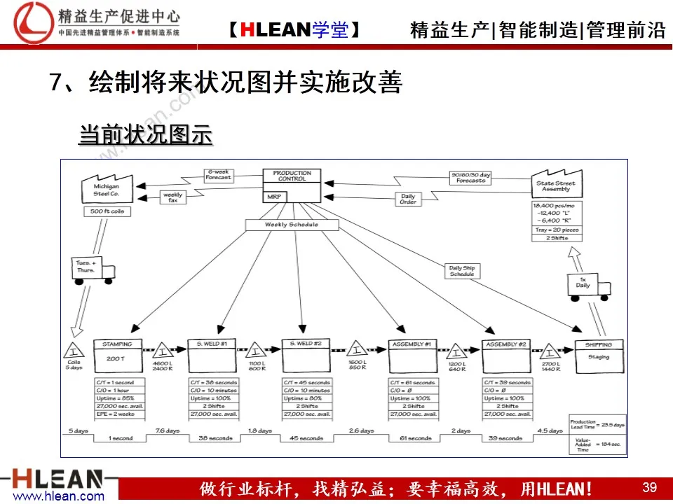 「精益学堂」精益工具之价值流图