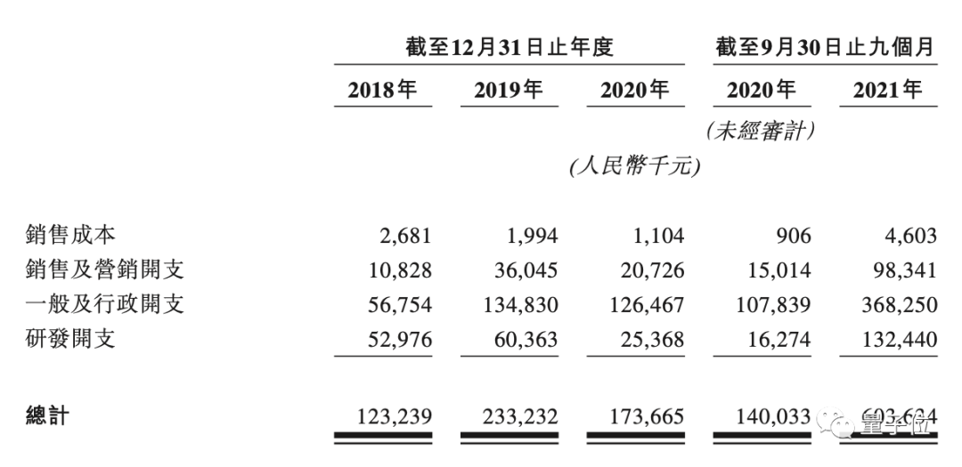 第四范式?jīng)_刺IPO：4年虧13億收入逐年翻番，研發(fā)工資人均2萬