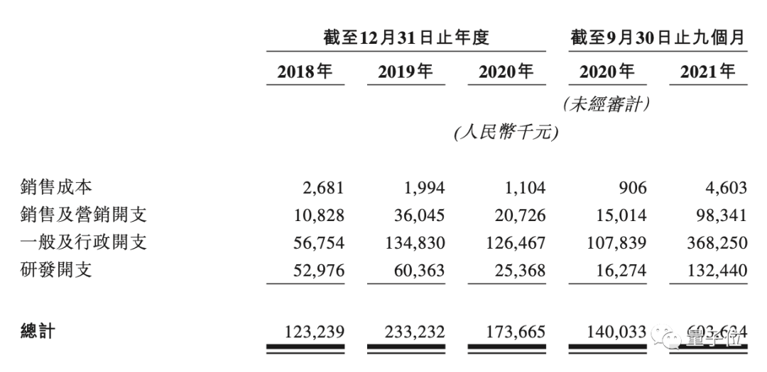 第四范式冲刺IPO：4年亏13亿收入逐年翻番，研发工资人均2万