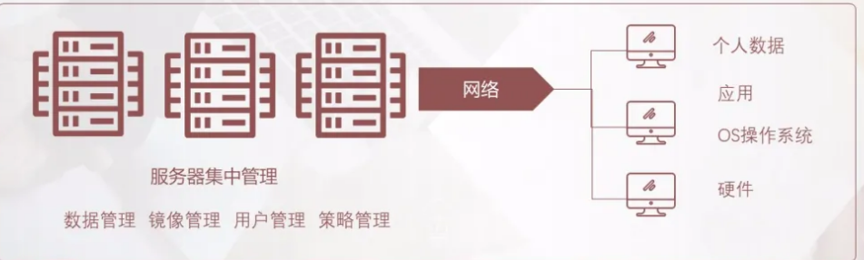 什么是VDI架构？国内主流云桌面架构有哪些？