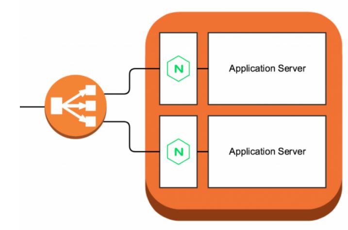 AWS EBS 中 HTTP 502错误网关的故障排除