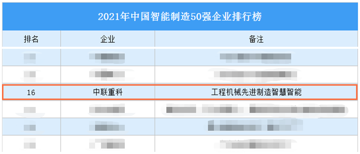 先进制造智慧智能！腾博汇游戏官网重科入选2021中国智能制造50强