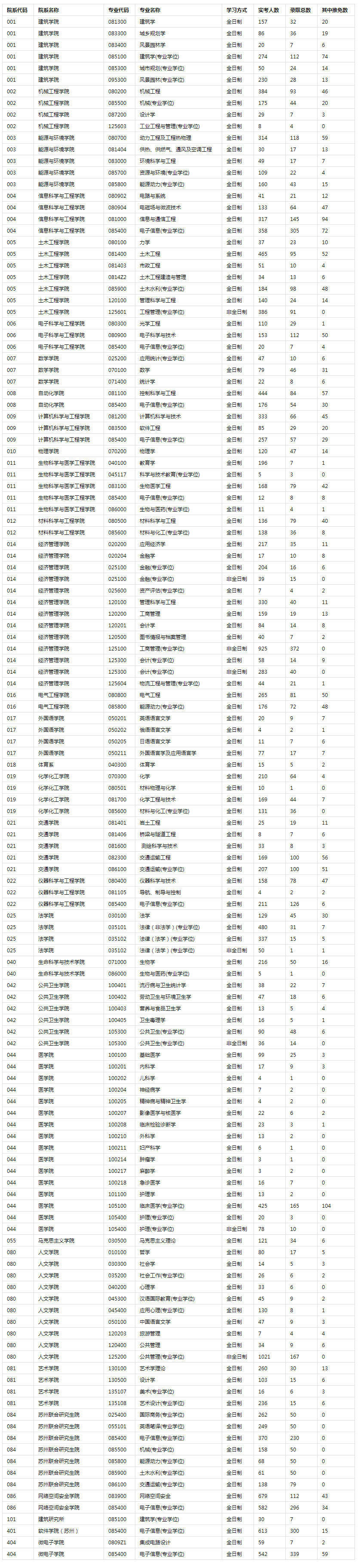 新祥旭考研：22年东南大学考研参考书目及历年报录比