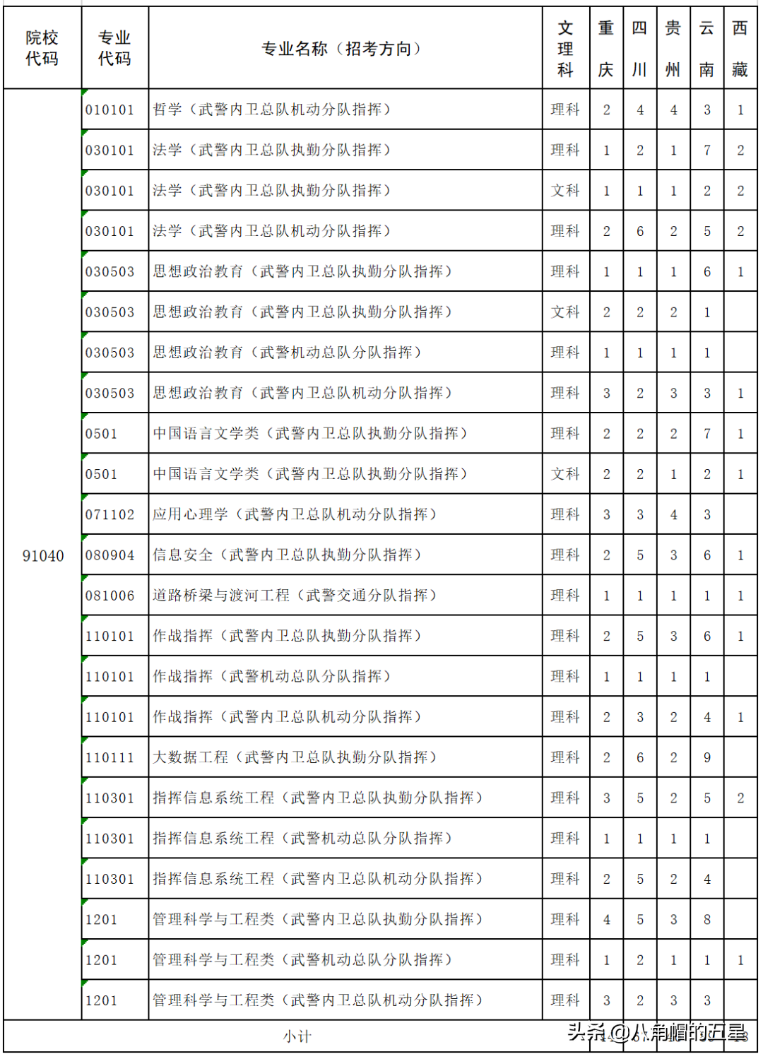 高考报考军校——武警警官学院