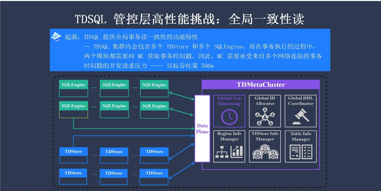 企業級分布式數據庫 TDSQL 元數據管控與集群調度