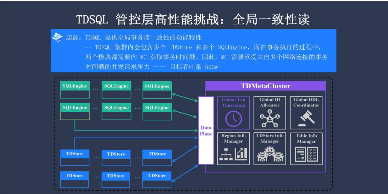 企业级分布式数据库 TDSQL 元数据管控与集群调度