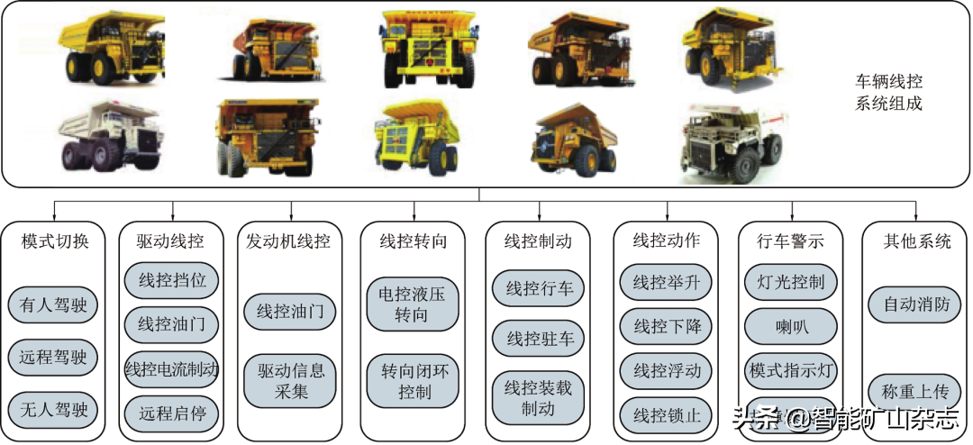 国家能源集团矿用卡车无人驾驶建设实践