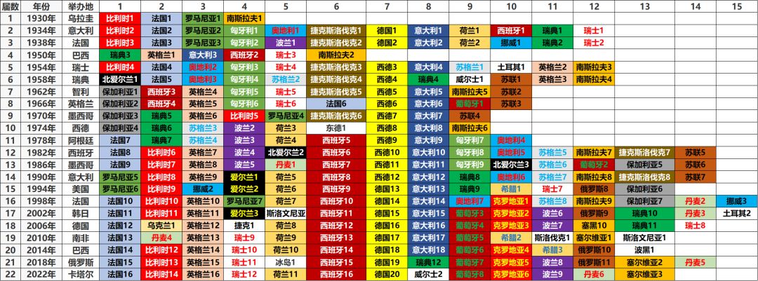 2018世界杯参赛国家(数说足球（9）——世界杯各个国家参赛情况)