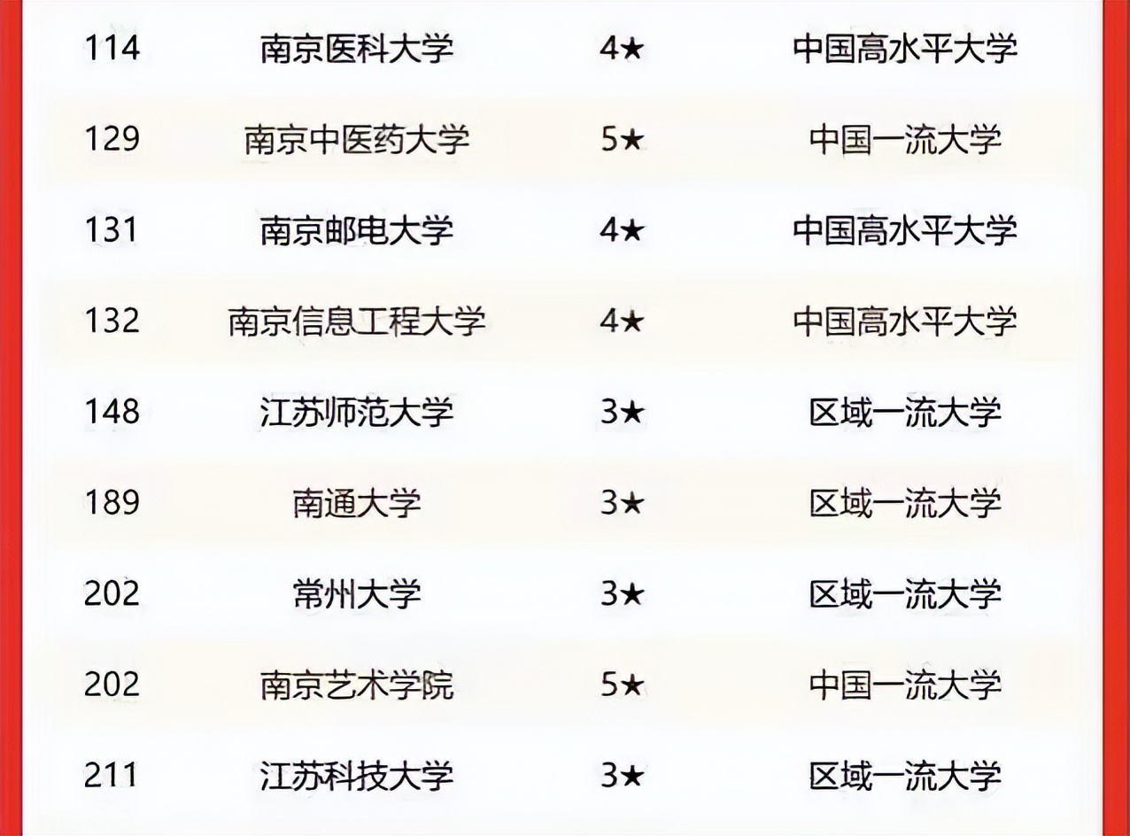 “江苏省高校”最新排行榜，南大不负众望，河海大学表现亮眼