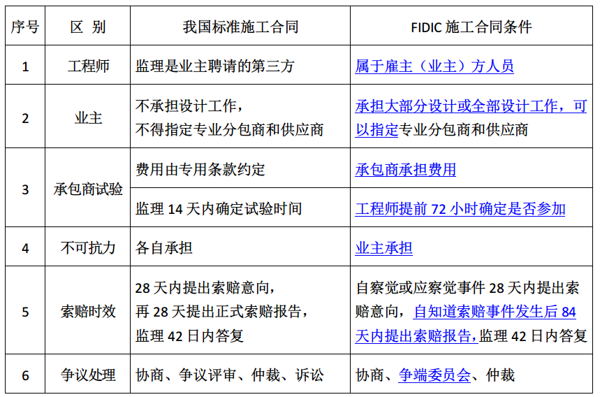 FIDIC合同（2022监理工程师）