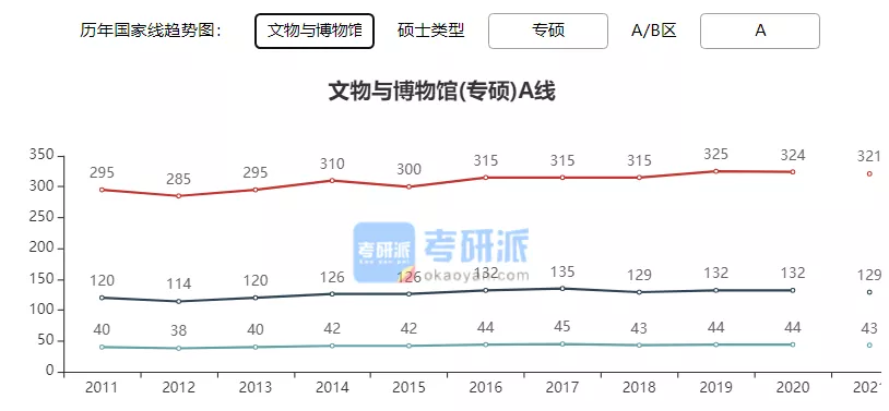2022考研各专业国家线预测及解析