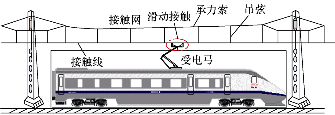 中铁二院的研究人员提出基于滑模控制的高速受电弓主动控制方法
