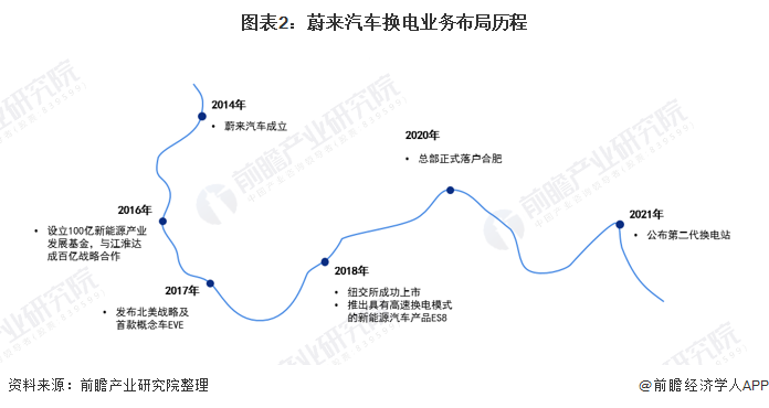 干货！2021年中国电动汽车换电行业龙头企业分析——蔚来汽车