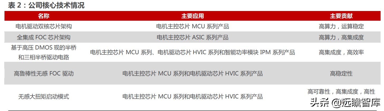 十年积淀，峰岹科技：自主 IP+三核心技术，打造芯片设计独门绝技