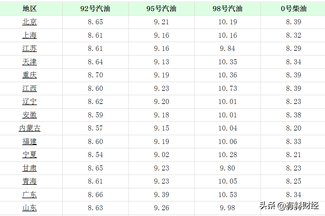 油价调整消息：今天3月28日全国调价后92、95号汽油、柴油价格表