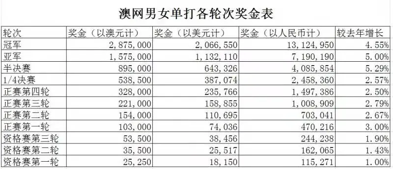 澳网赛制(科普丨​澳网的赛制、赛程、奖金和积分那些事)