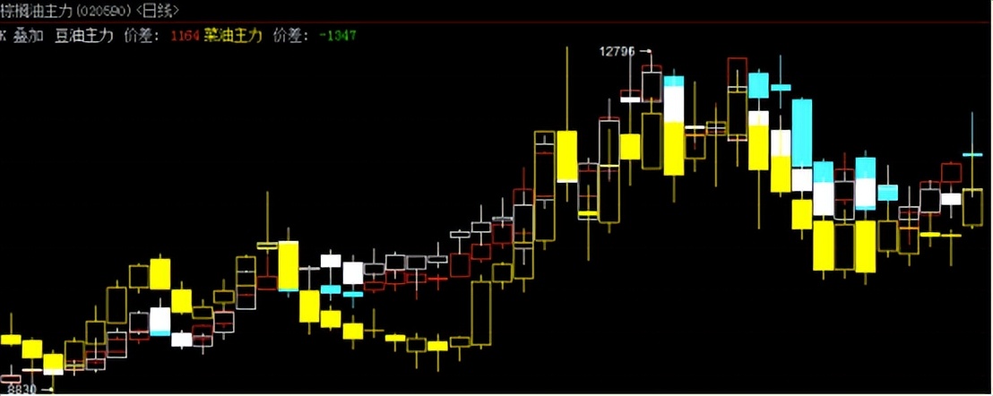 豆、菜、棕油脂三兄弟孰强孰弱？