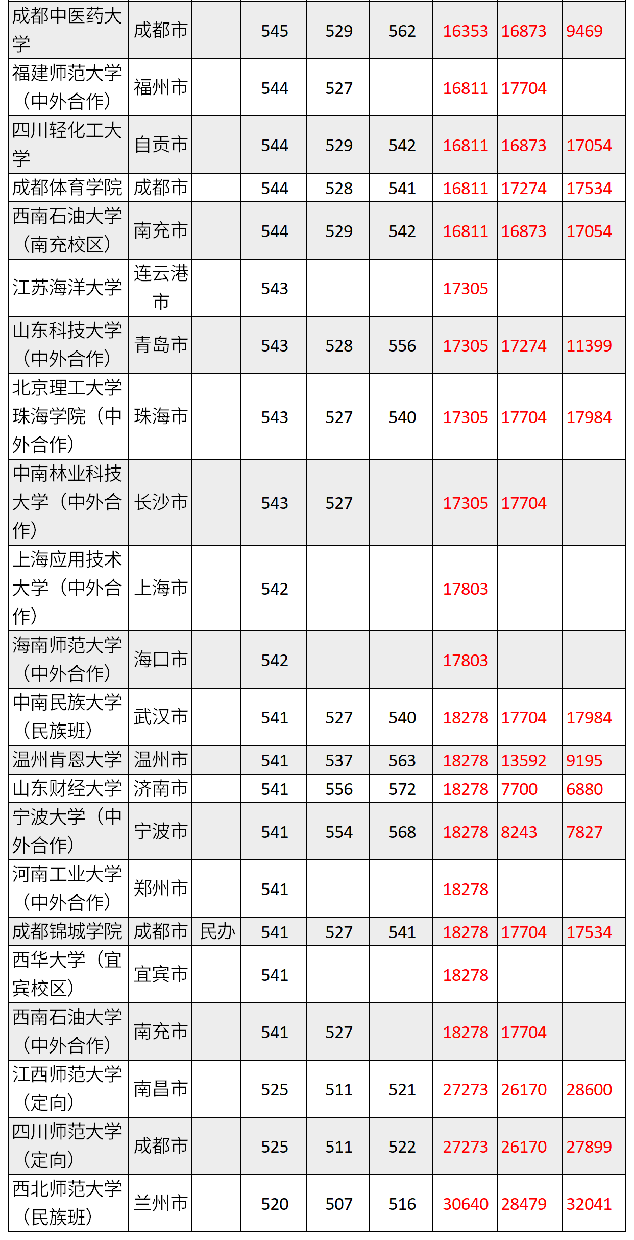 四川高考：文科2019-2021年一本投档分、位次数据汇总