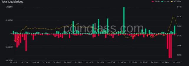 比特币触及 3 周新高，因为新的冲动将 BTC 价格推高至 43.30 美元