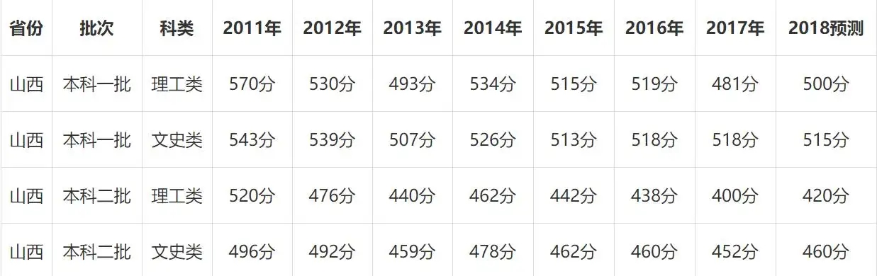 高三学生，4月联考成绩320分，今年还有希望考上大学吗？